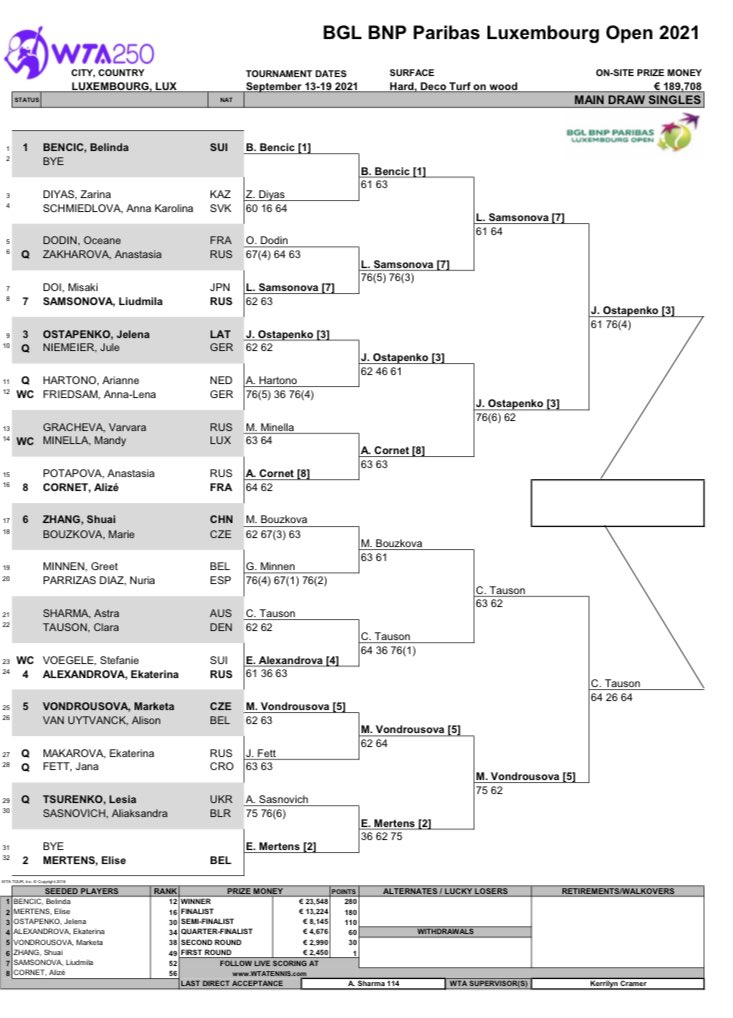 Luxembourg Ladies Tennis Masters (@wtaluxembourg) on Twitter photo Finals day at Kockelscheuer 🥳🥳
Todat at 3PM, our 2019 Champion Jelena Ostapenko <a href="/JelenaOstapenk8/">Jelena Ostapenko</a> will face rising talent Clara Tauson Finals day at Kockelscheuer 🥳🥳
Todat at 3PM, our 2019 Champion Jelena Ostapenko <a href="/JelenaOstapenk8/">Jelena Ostapenko</a> will face rising talent Clara Tauson