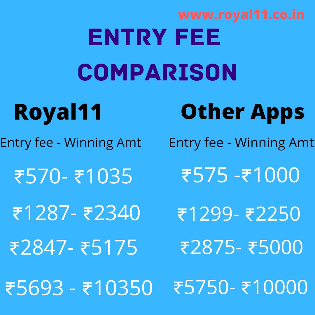 Entry fee Comparison between Royal11 and other apps

Then why you are wasting your money on other apps

Download our app and win big with us and save your money. Royal11 is best app for you to play and save your money.

#royal11
#khelojeetoshaanse 
#fantasy 
#like