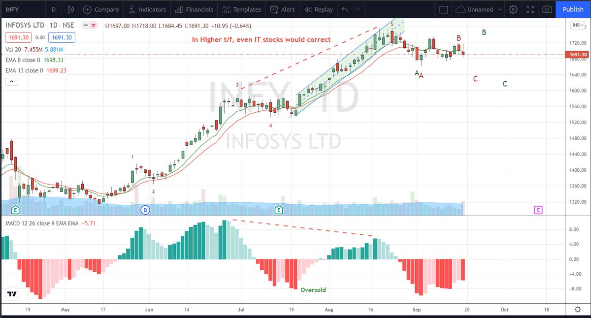JustNifty's tweet image. Coming days market would face keen tussle betn &quot;Bulls &amp;amp; Bears&quot;. Use this potent #Divergences to spot weakness to exploit ST direction 
While Autos exhibited +ve Div a week ago, IT stocks are exhibiting -ve Div
Thank you @MaverickAmit01 
#Infosys 
#AmbujaCement 
Spot &amp;amp; share here