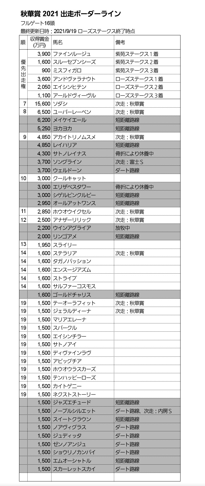 たっきー 秋華賞 21 出走ボーダーライン 下記画像の想定通り出走登録された場合 収得賞金1600万円のステラリア タガノパッション エンスージアズム サルファーコスモス ストライプで5分の3抽選 ジェラルディーナなど収得賞金1500万円の馬は回避待ち