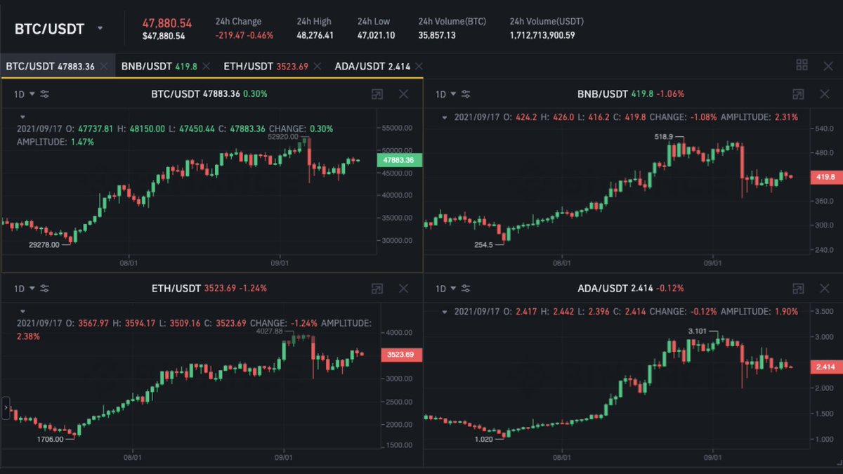 binance's tweet image. You can check four charts at once on the #Binance spot market.