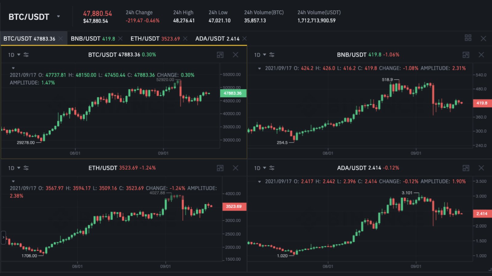 Binance on Twitter "You can check four charts at once on the Binance