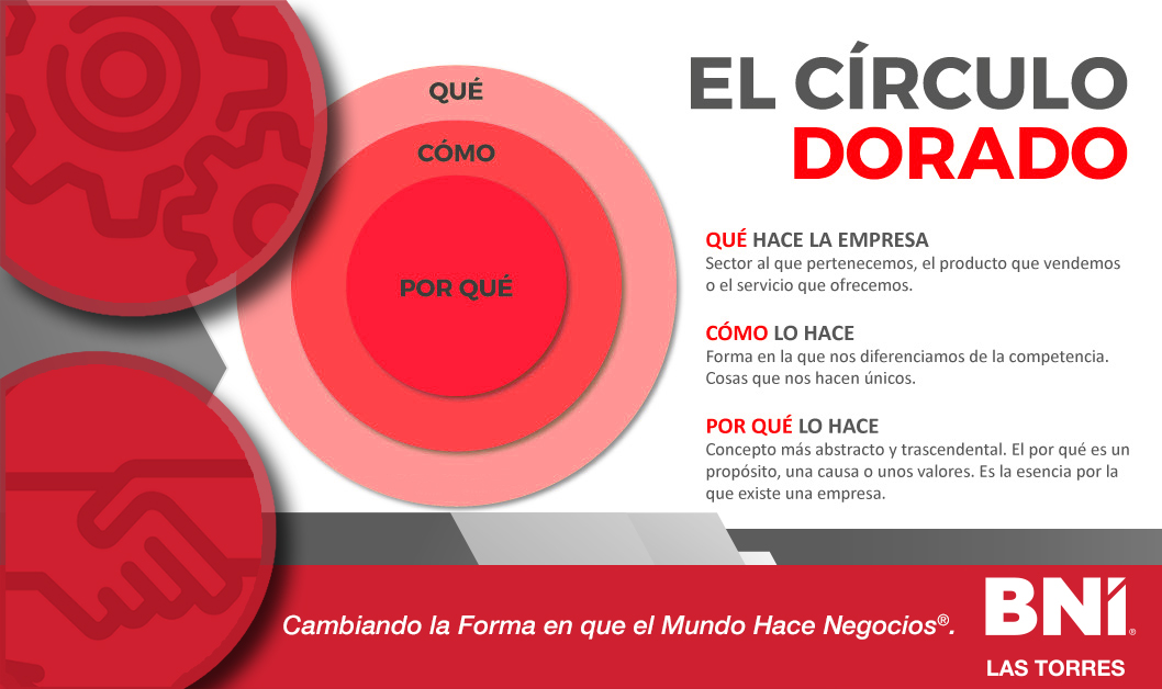 BNI_LasTorres's tweet photo. ¿Conoces el Golden Circle? 🎯 📈

#Emprendedores #Emprendimiento #Emprender #NetWorking #NetWorkingTips #EmprendedoresMexicanos #EmprendedoresMexico https://t.co/S1xdn3I08U