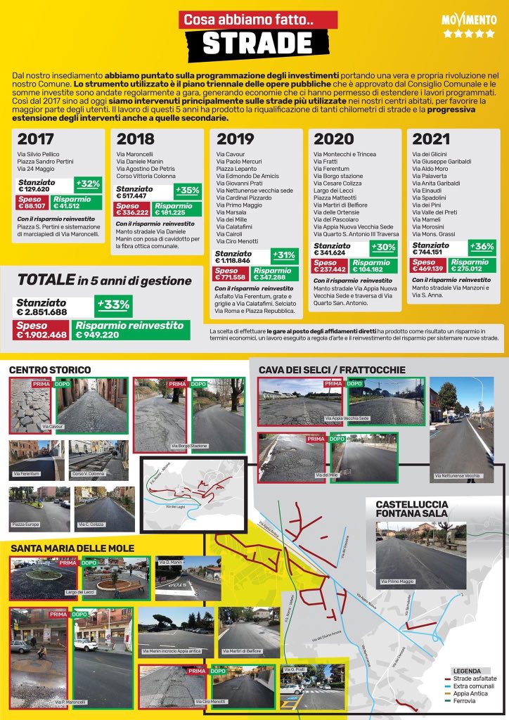 ✅ Sintesi delle attività: Strade.
5 anni di Amministrazione Colizza.

#ColizzaBis  
#condividiamoilfuturo 👉 facebook.com/18273275844539…