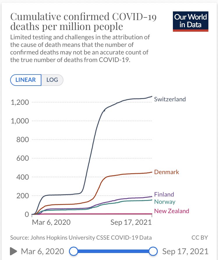 Wollen wir mal einen Vergleich wagen, wie gut die Hochinzidenz-Strategie der Schweiz gegenüber #ZeroCovid (NZ) und #LowCovid (DK, NO, FI) abschneidet?

Hier bisherige kumulierte Todesfälle: