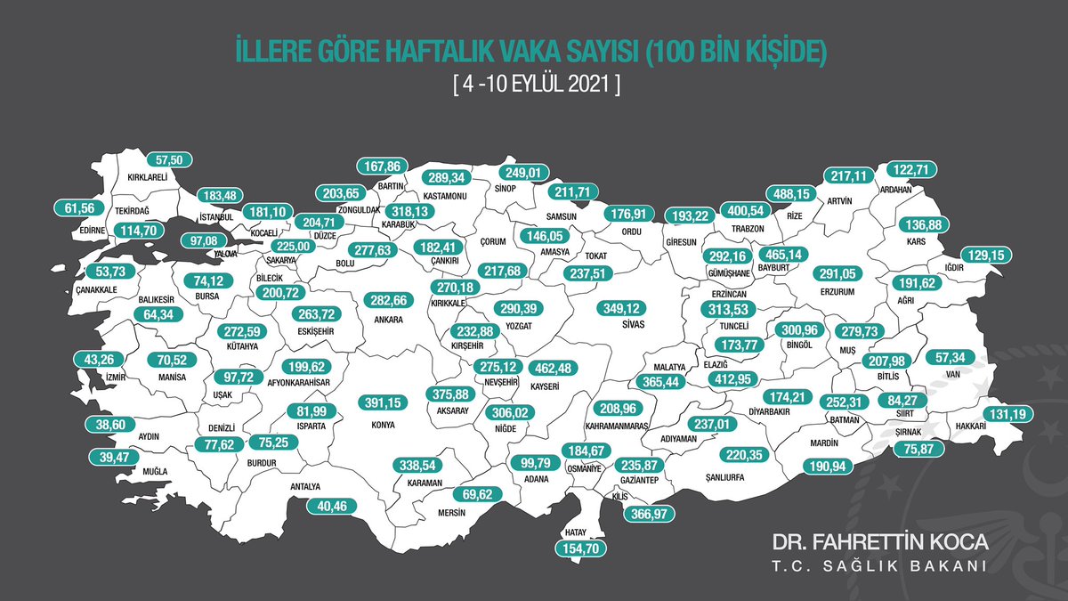 💉 lanma oranı İstanbul'dan yüksek olan Artvin'de vaka yoğunluğu İstanbul'dan fazla. Genelde kırsal yerleşim olan Artvin'de nasıl vaka yoğunluğu dünyanın en yoğun nüfusuna sahip yerlerinden biri olan İstanbul'dan fazla olabiliyor? Evet, bilim?