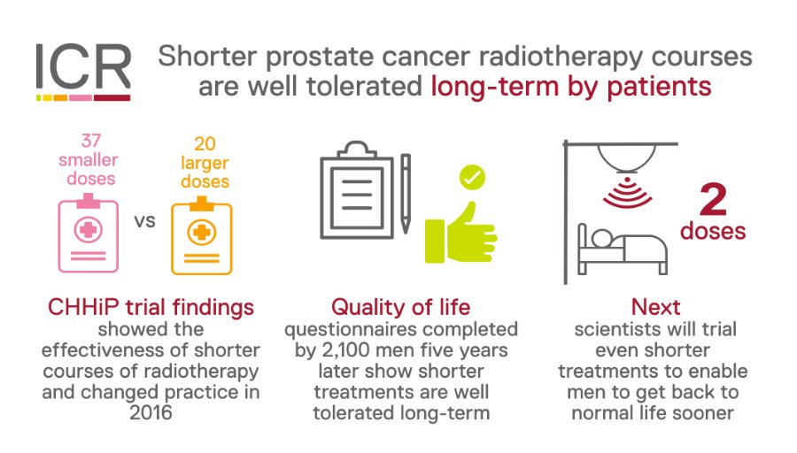 ICR_London's tweet photo. 🔬 NEWS: The latest results from the CHHiP trial confirm a shorter #Radiotherapy dosing schedule is tolerable for #ProstateCancer patients – meaning they can undergo treatment without experiencing excessive side effects in the long term.
Read more 👇
https://t.co/QhKdjigjbJ https://t.co/eM0BrSE8vl