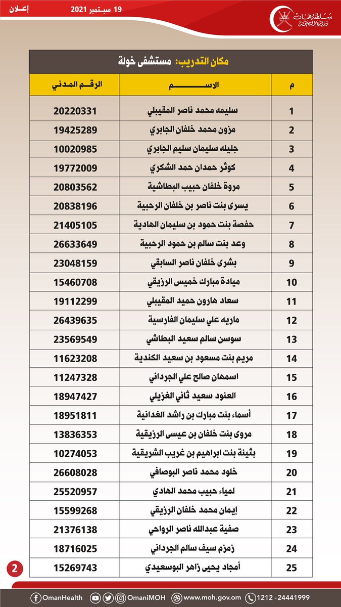 OmaniMOH's tweet photo. تعلن وزارة الصحة للمواطنين المبينة أسمائهم فيما بعد واللذين سبق لهم التقدم لشغل إحدى الوظائف التمريضية المعلن عنها بوزارة الصحة بأن عليهم الحضور في يوم الخميس الموافق 23/ 9/ 2021م بمستشفى المسرة (قاعة الرازي) لإستكمال الإجراءات الإدارية المطلوبة.

#عمان https://t.co/M1JTv0loSa