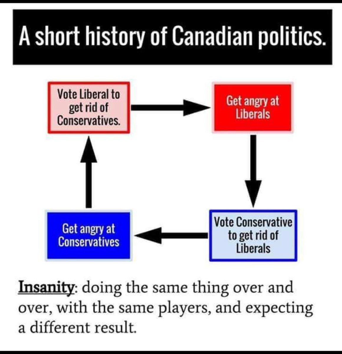 savoirfaire_2's tweet photo. @kdorse @promich Yep. And #LibCons  have slowly moved the greater 
majority of the electorate --------------> Right

Conservatives &amp; Neoliberals--both favouring &amp; legislating for market capitalism.

#NDP should have been an elected majority govt LONG ago for progressive policies &amp; LEFT balance. https://t.co/J5GgVUMelr