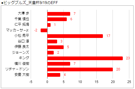 Tokyocr Metrics 本日 9 19 天皇杯 ビッグブルズのeff キング リチャードソン 小松選手と 新加入の 選手が躍動している まだいまいちかみ合わない感はあったが 特に３qの前からガンガン当たるディフェンスはさすが鉄壁の守備 ビッグブルズの真価を
