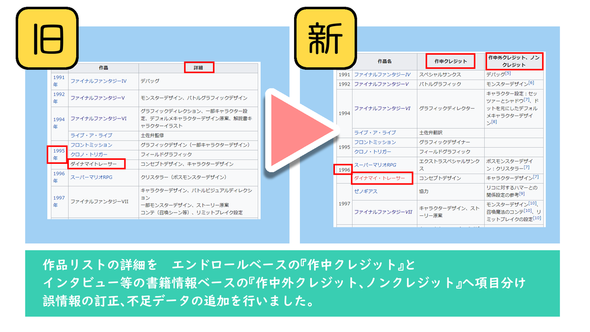 geshiken's tweet photo. ■ 調査方法と方針について
Wikipedia｜野村哲也さん＞作品 の調査では、非掲載作品の補完だけでなく、冗長的な項目の整理や、出典も重視しました(1,2枚目）。結果、作品部の情報量を2倍以上に改善できました(3,4枚目)。

「げしけん」は高品質な情報が後世に残るよう、調査活動するコミュニティです。 https://t.co/4izb6Fg7gz