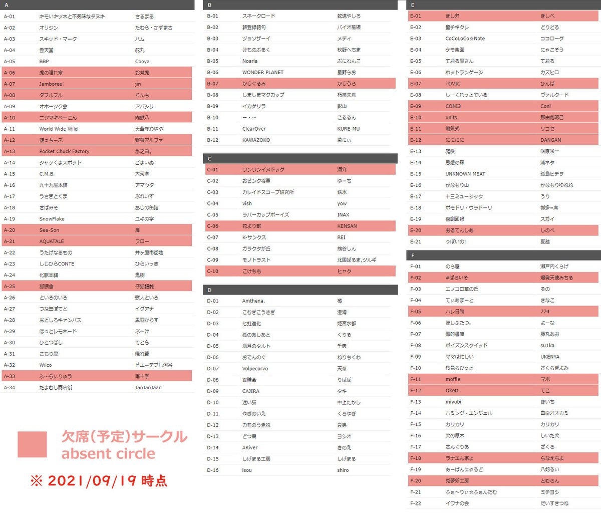 Jin J على تويتر けもケット10欠席 予定 サークル図 9 19ver けもケット 辞退 欠席 等でtwitter検索して 欠席を表明してるサークル様を色付け 9 19時点 あくまで個人の観測範囲なので抜けがあったら教えてください 配置画像など全て公式