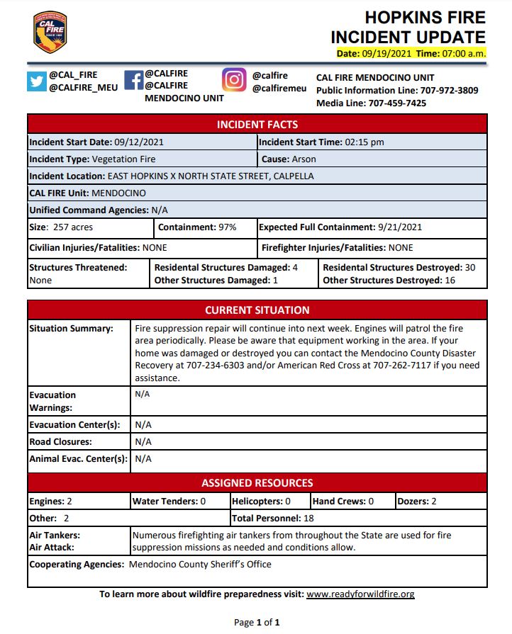 CALFIRE_PIO's tweet photo. #RT @CAL_FIRE: #HopkinsFire off Hopkins St and North State St. near Calpella in Mendocino County remains 257 acres and 97% contained.
@CALFIRE_MEU
https://t.co/A0bI43c6a7 https://t.co/YlnPe33kdN