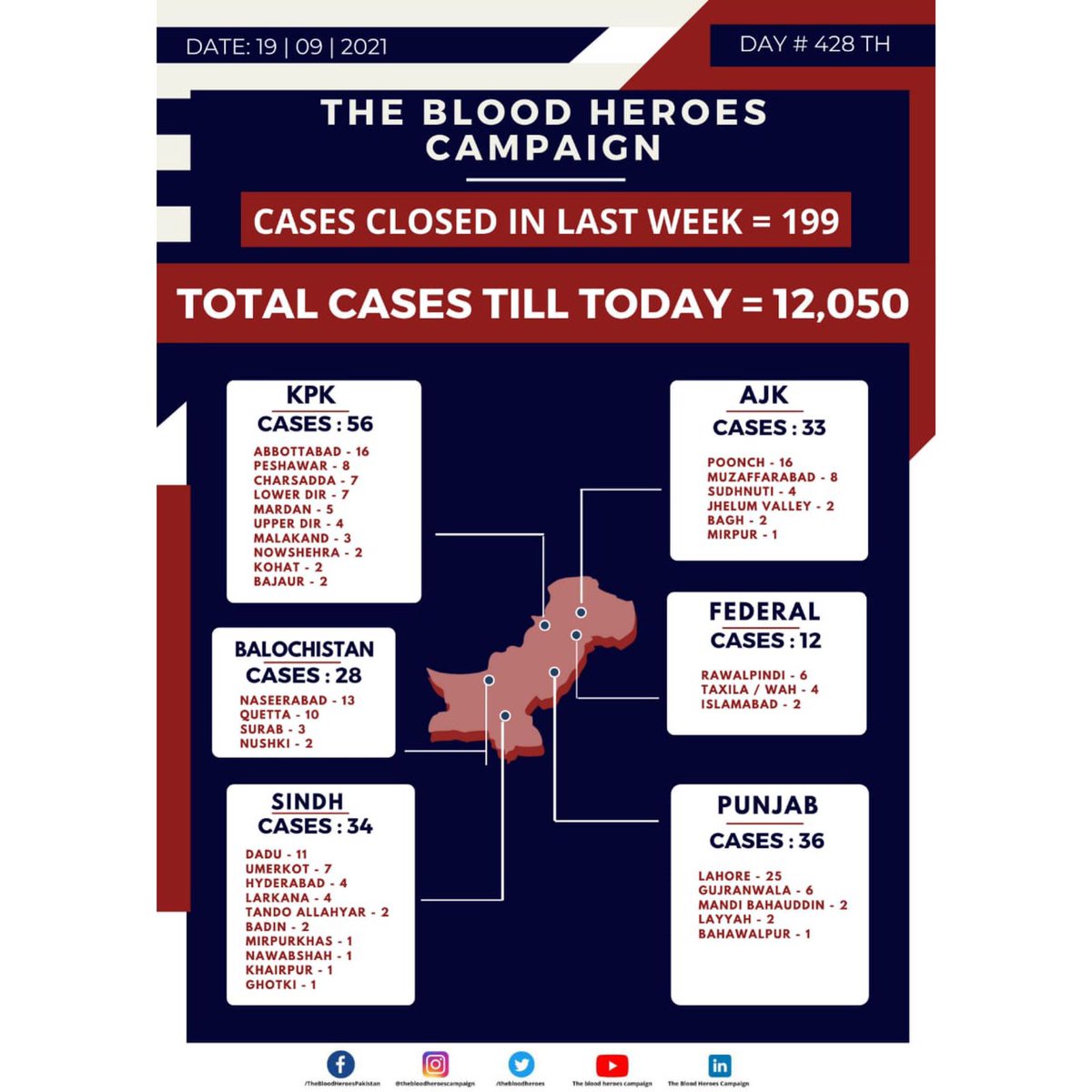 thebloodheroes's tweet photo. Closed cases update till date.
12k+ cases closed by TBH, Alhamdulillah ✨

#thebloodheroescampaign
#everypintmatters https://t.co/35CiReEBVM