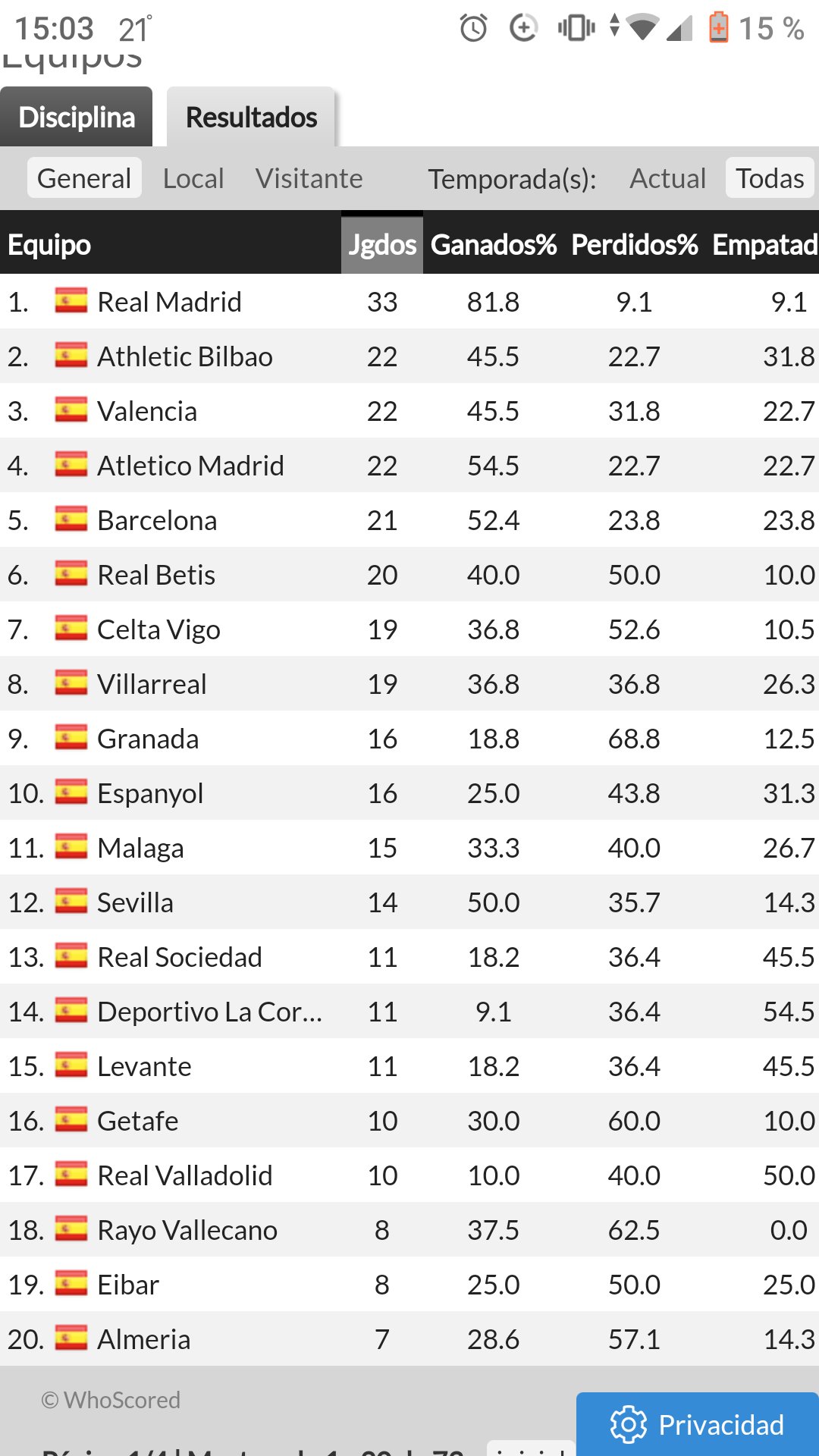 Estadísticas gil manzano real madrid