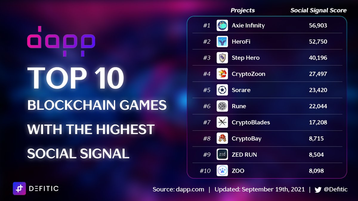 TOP BLOCKCHAIN GAMES WITH THE HIGHEST SOCIAL SIGNAl 🔥

Social signal scores of the top 3 projects are outperforming the rest 💪

#Blockchaingame #NFTs #PlayToEarn