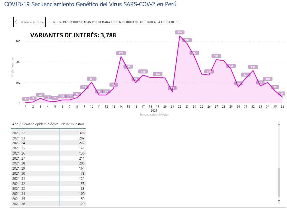 juank23_7's tweet image. #Actualización INS 17Set Escala Nacional🇵🇪
#LambdaVariant (Interés) y #Gamma (Preocupación) siguen siendo predominantes.
Tendencia de casos: DESCENSO📉

#VarianteDelta y #VarianteMu 
DESCENSO📉

📊VÉASE TENDENCIA por Semana Epidemiológica
Última Semana#36 (05/09 - 11/09)