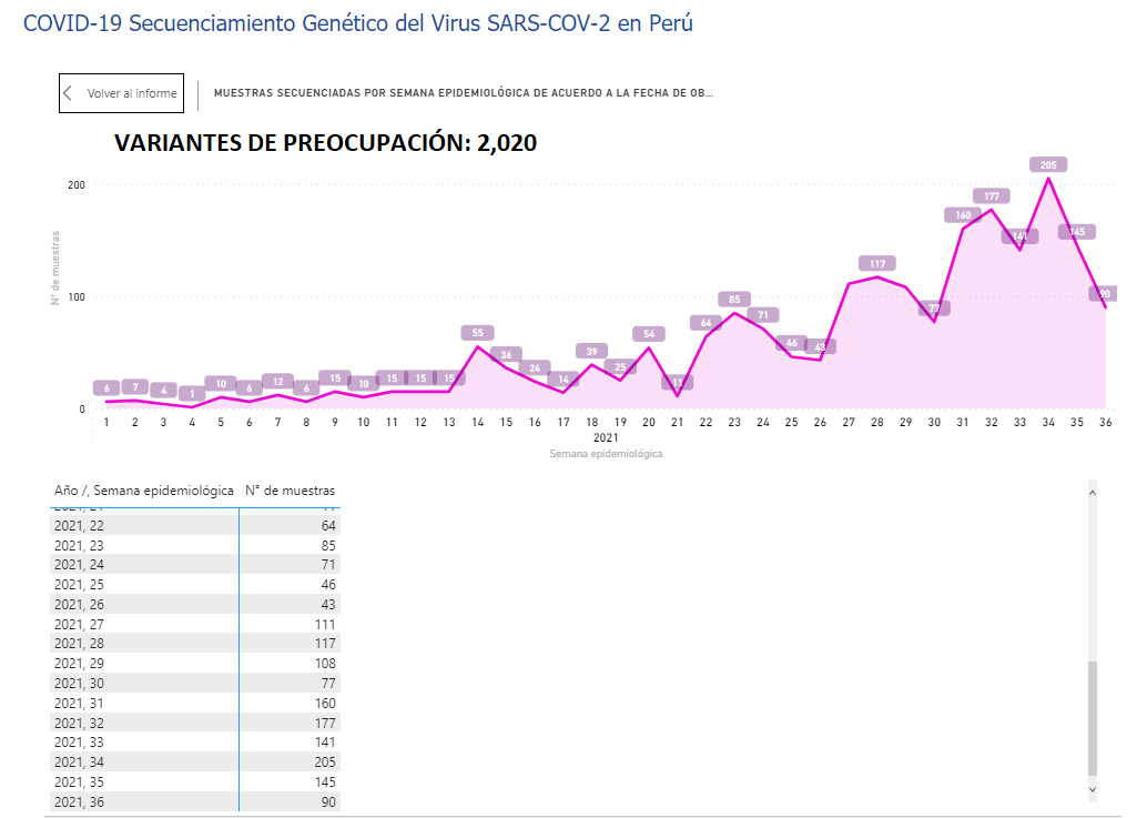 juank23_7's tweet image. #Actualización INS 17Set Escala Nacional🇵🇪
#LambdaVariant (Interés) y #Gamma (Preocupación) siguen siendo predominantes.
Tendencia de casos: DESCENSO📉

#VarianteDelta y #VarianteMu 
DESCENSO📉

📊VÉASE TENDENCIA por Semana Epidemiológica
Última Semana#36 (05/09 - 11/09)