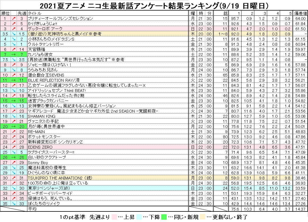 野間遊矢 21夏アニメ ニコ生最新話アンケート結果ランキング 9 19 日曜日 Nicoch 日曜更新分 Edenszero Getter A Toman Anime