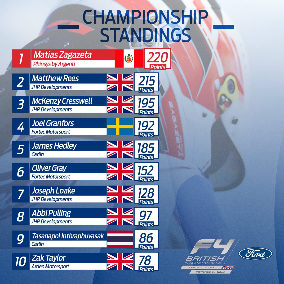 BritishF4's tweet image. We have a new leader at the championship summit! 🏆👀

🇵🇪 @Mzagazeta8's podium in that final race elevates him 5⃣ points clear of #MatthewRees and into top spot!

#BritishF4 | #FordPerformance