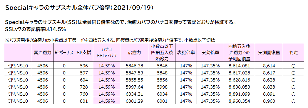 感謝の極み ブルアカ 昔どっかでブルアカは小数点第四位まで設定されてるってみたことあるんですよね なのでスキル関係は だから小数点第2位まで存在してる感じかもしれません