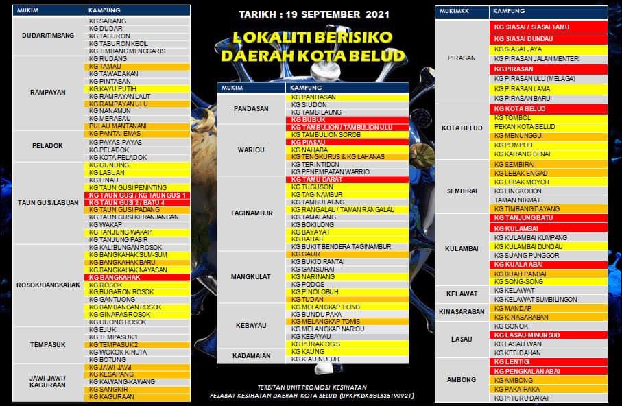 19 September 2021, 
Perkembangan terkini kes Covid-19 Daerah Kota Belud.

Sumber: Pejabat Kesihatan Daerah Kota Belud