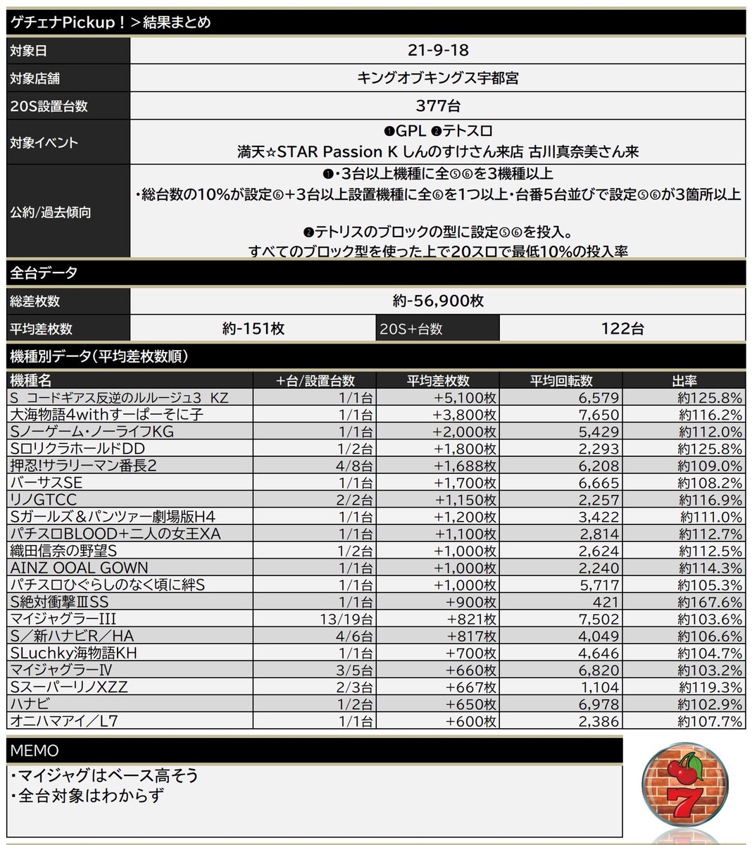 ゲチェナーチェ 北関東スロット 結果データまとめ 栃木 キングオブキングス宇都宮 総差枚 約 56 900枚 約 151枚 8のつく日 Gpl 満天 Star Passion K テトスロ しんのすけさん来店 古川真奈美さん来店 T Co