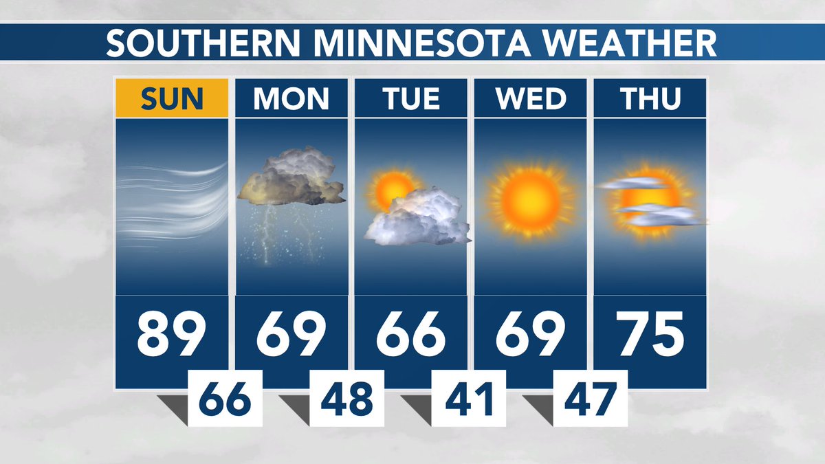 SOUTHERN MINNESOTA WEATHER: Windy, hot, and humid today. Storms likely Monday, then becoming less humid Tuesday. #MNwx https://t.co/nWcxwRqndQ
