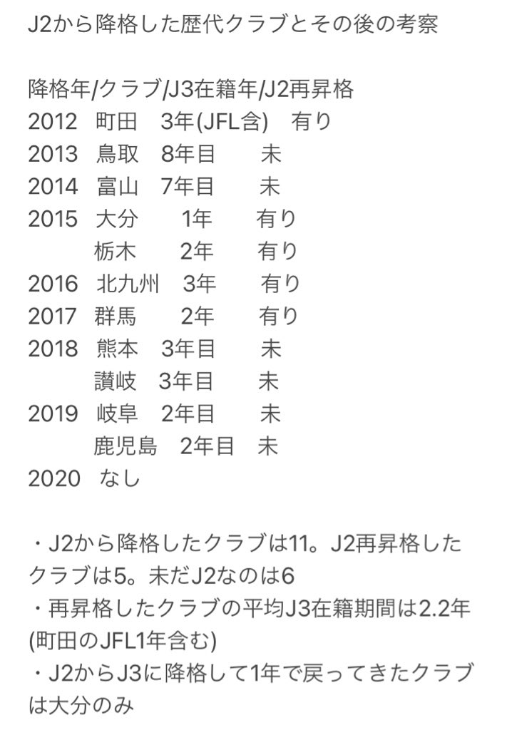 ことも 熾烈なj2残留争いが続いてるので J2から降格したクラブのその後をまとめてみました Jリーグ 要は J2から降格すると過半数は戻れず 戻ったクラブも2年はかかり J3 8年間で1年でj2に戻れたのは大分だけとなります T Co P18abuvqrs