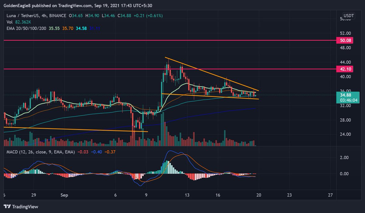 turtletrader08's tweet image. $LUNA has consistently been one of the best performer. This will breach 50$ mark sooner than you expect.                        #terraluna #lunausdt #bitcoin