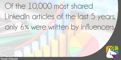 #SocialMedia Fact:
"Of the 10,000 most shared LinkedIn articles of the last 5 years, only 6% were written by influencers."
<a href="/sproutsocial/">Sprout Social</a>
