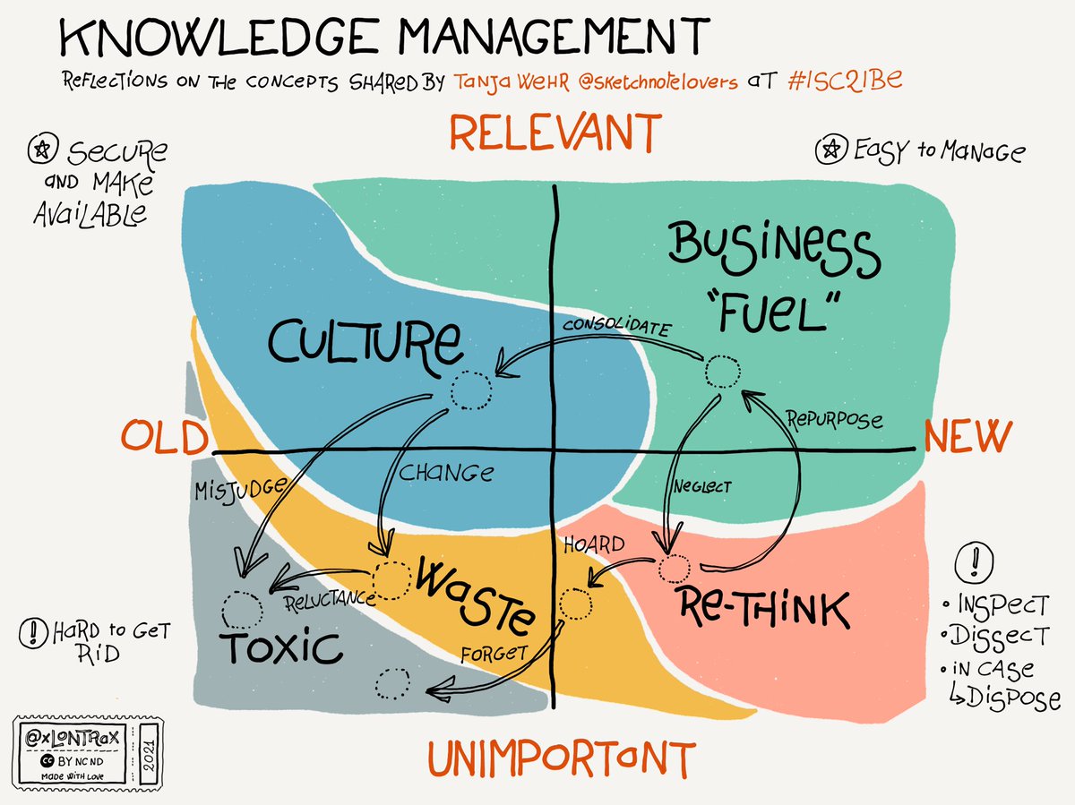xLontrax's tweet photo. Finally I had time to start to work on the notes from the great workshop by Tanja Wehr @Sketchnotelover at #ISC21BE
Knowledge Management… what is indeed "knowledge" and what are the flows?
This is just a draft mapping, still lot of work to do.
#knowledge #sketchnote https://t.co/uMeOrouMas