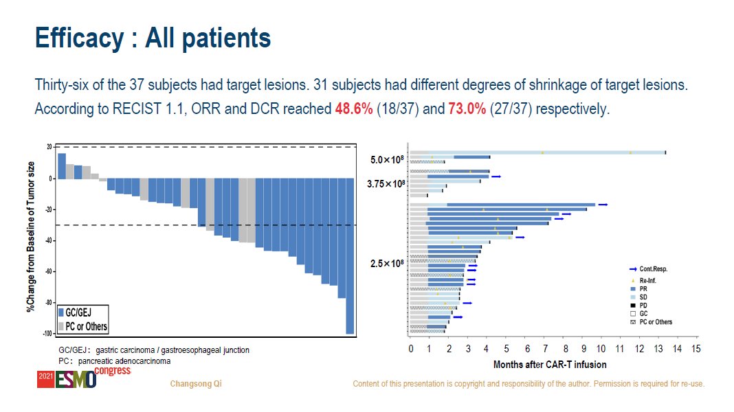 Outstanding new science at #ESMO21  

💥CLD 18.2 CAR-T cells effective in GI cancers  💥

ORR 61% in 3L+ #gastriccancer

#ESMO21 <a href="/myESMO/">ESMO - Eur. Oncology</a> <a href="/OncoAlert/">OncoAlert</a>