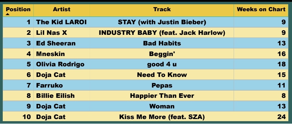 spotifydeepdive's tweet photo. For the week ending 27/08/2021 The Kid Laroi with Stay feat. Justin Bieber is still in the top spot.

2. Lil Nas X - Industry Baby feat. Jack Harlow
5. Olivia Rodrigo - good 4 u
7. Farruko - Pepas
9. Doja Cat - Woman
10. Doja Cat - Kiss Me More feat. Sza

#spotifytop200 https://t.co/JWwlJcYyEq