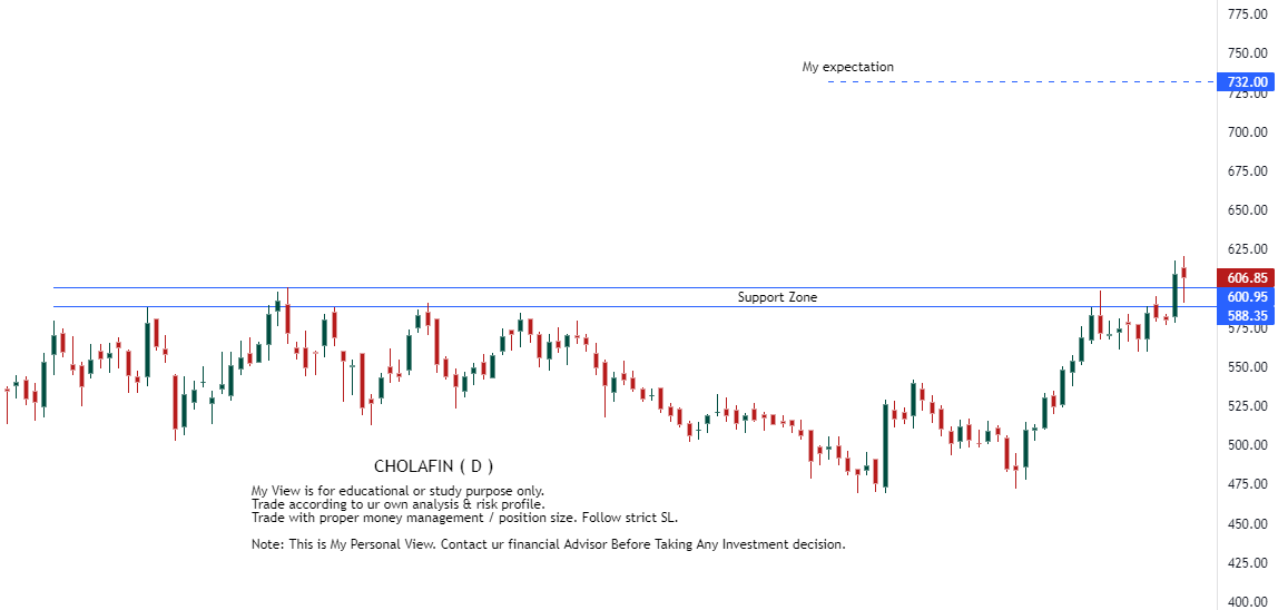 RTSTOCKVIEW's tweet photo. #CHOLAFIN 
Shortterm/Mediumterm view

#BREAKOUT stock

ready to buy 😊

view invalid: if price close below Daily Supertrend

Trade with proper money management / position size. Follow strict SL.

#StockMarket #RTview https://t.co/7QapHgLPwz