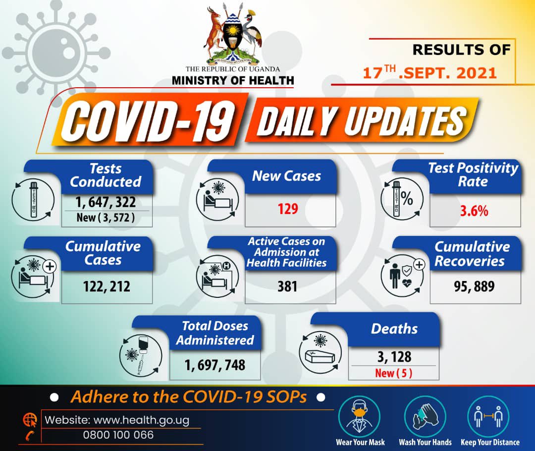 Results of COVID-19 tests done on 17 September 2021 confirm 129 new cases. The cumulative confirmed cases are 122,212. #STAYSAFEUG