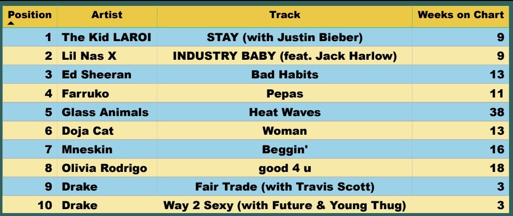 spotifydeepdive's tweet photo. For the week ending 17/09/2021 The Kid Laroi with Stay feat. Justin Bieber is still in the top spot.

Drake went down to 2 songs in the Top 10 at 9 &amp; 10. 

Others:
2. Lil Nas X - Industry Baby
3. Ed Sheeran - Bad Habits
4. Farruko - Pepas
7. Maneskin - Beggin'
8. Olivia Rodrigo https://t.co/QLBSXtEILk