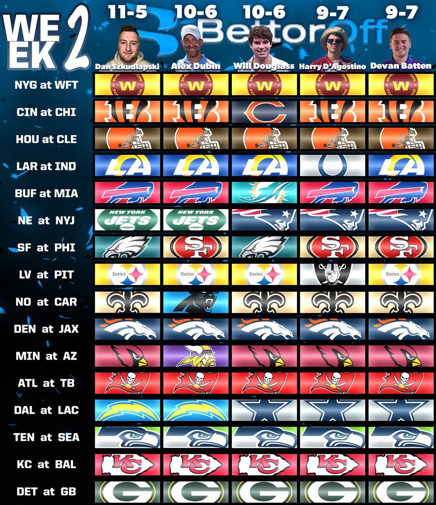BettorOff is back with Week 2 of our NFL Charity Pick Em with our experts, <a href="/danszkud/">dan szkudlapski</a> <a href="/alexdubin5/">Alex</a> @widouglass23 @devanbatten56 and <a href="/harrydags/">Harry D'Agostino</a>! Which team are you rooting for today to get a win? Follow us for more!

#NFL #PickEm #AFC #NFC #NFLSunday #NFLTwitter #NFLRedZone