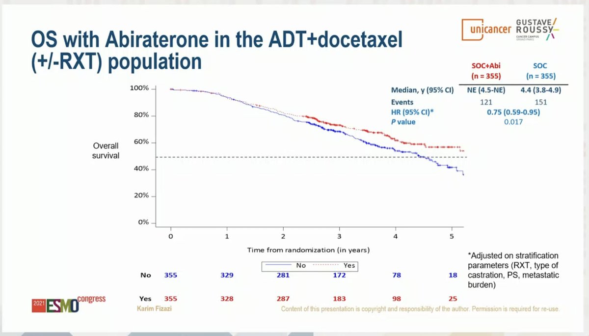 Arun Azad (@azadoncology) on Twitter photo Congratulations to the incomparable Prof. Fizazi! PEACE-1 demonstrates sig. ⬆️ in rPFS (median 2.5 years) and OS (median 1.5 years in high-vol. disease) with addition of Abiraterone to ADT + Docetaxel in mHS #ProstateCancer. #ARASENS data awaited. <a href="/myESMO/">ESMO - Eur. Oncology</a> #ESMO21 <a href="/OncoAlert/">OncoAlert</a> Congratulations to the incomparable Prof. Fizazi! PEACE-1 demonstrates sig. ⬆️ in rPFS (median 2.5 years) and OS (median 1.5 years in high-vol. disease) with addition of Abiraterone to ADT + Docetaxel in mHS #ProstateCancer. #ARASENS data awaited. <a href="/myESMO/">ESMO - Eur. Oncology</a> #ESMO21 <a href="/OncoAlert/">OncoAlert</a>
