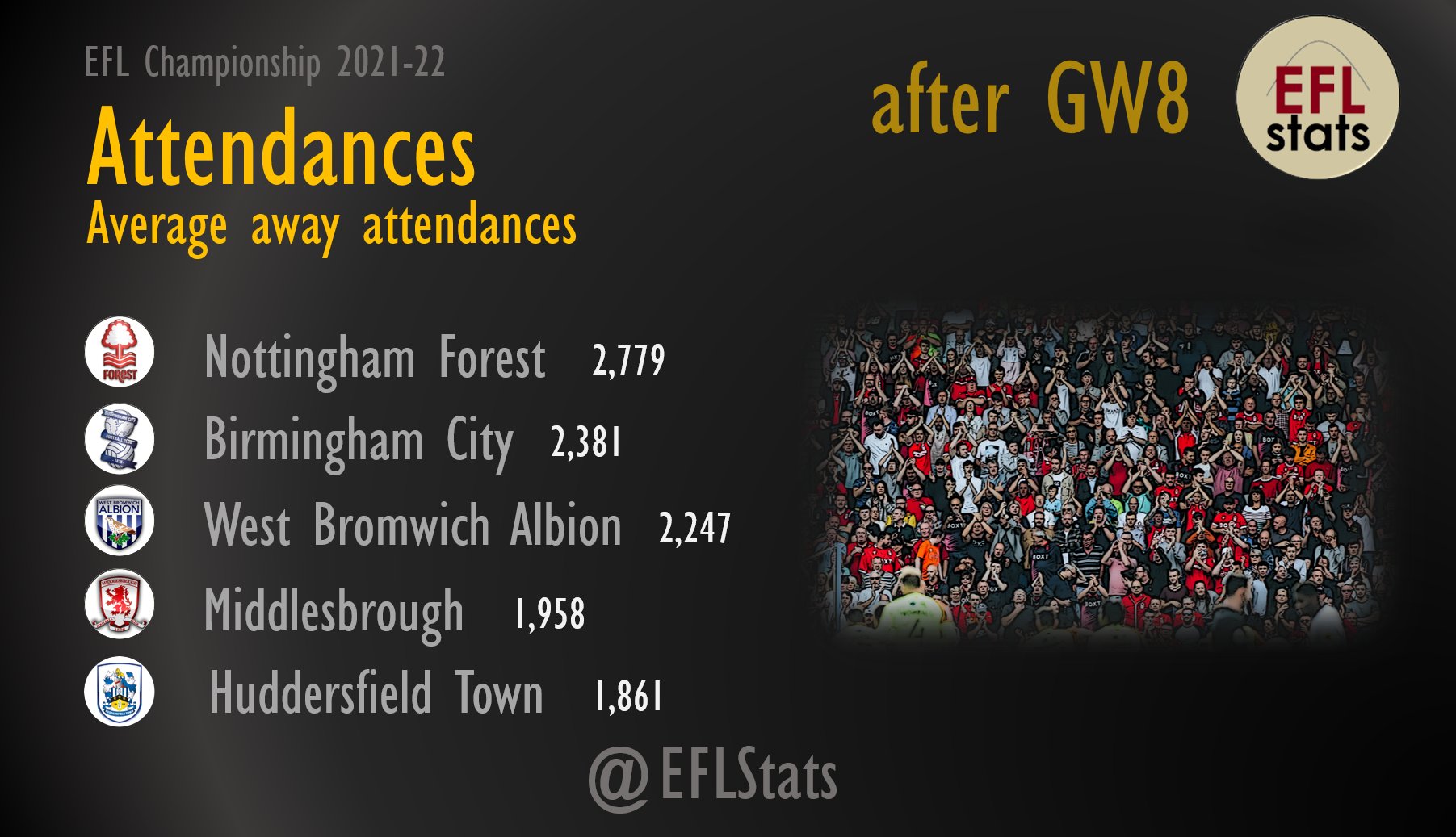 EFL Stats on Twitter "𝗘𝗙𝗟 𝗖𝗵𝗮𝗺𝗽𝗶𝗼𝗻𝘀𝗵𝗶𝗽 𝟮𝟬𝟮𝟭𝟮𝟮 𝗔𝘁𝘁𝗲𝗻𝗱𝗮𝗻𝗰𝗲𝘀 𝗮𝗳𝘁𝗲𝗿 𝗚𝗪𝟴