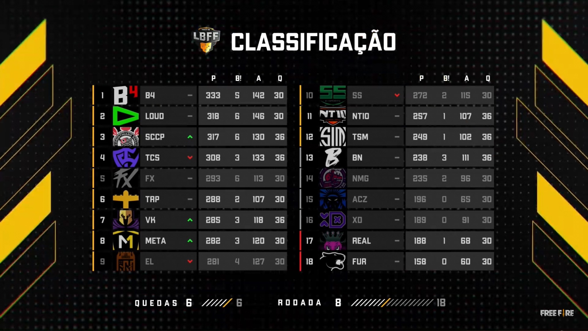 Tabela de classificação da 8º rodada da LBFF 6