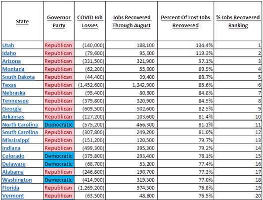 NCGOP's tweet image. The latest data for August shows 16 of the top 20 states for jobs recovered since the coronavirus pandemic hit are led by Republican governors. The top 10 states for jobs recovered are all led by Republicans.