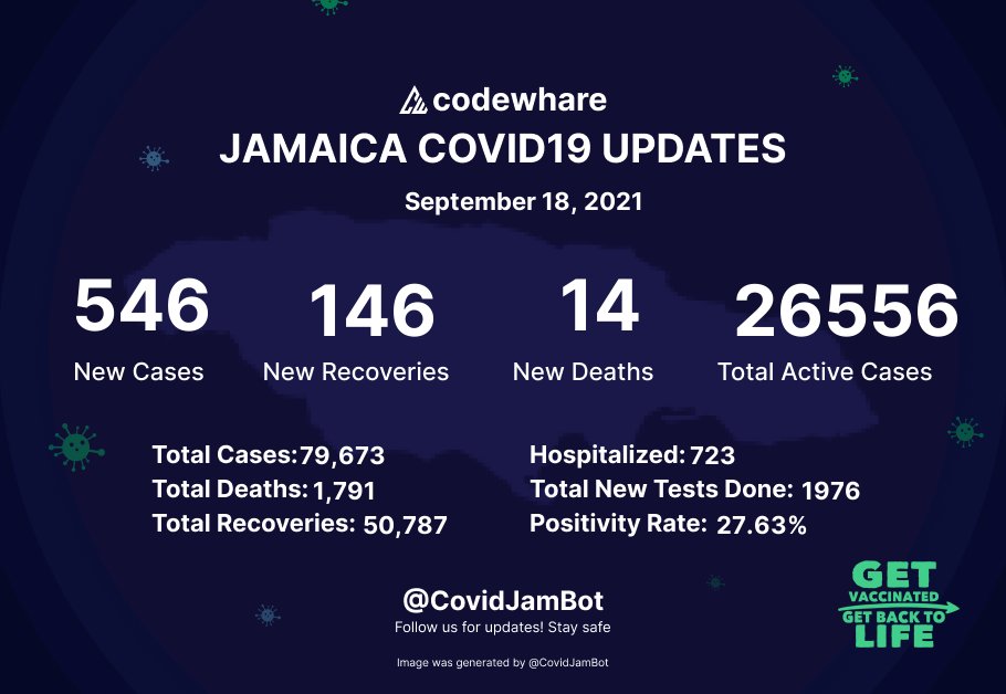 Jamaica COVID-19 Update as of September 18, 2021:
546 New Cases, 14 Deaths, 146 Recoveries
#GetVaccinated
#JamaicaCOVID19 | <a href="/codewhare/">codewhare</a>