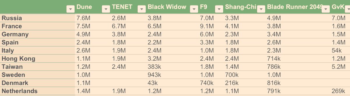 #Dune’s #BoxOffice Top markets overseas this weekend + comparison with all Hollywood movies which crossed 300M globally &amp; comparison with #BladeRunner2049:
As we can see, #DuneMovie’s playing just below #F9’s openings in most of the main countries where it opened this weekend
1/5