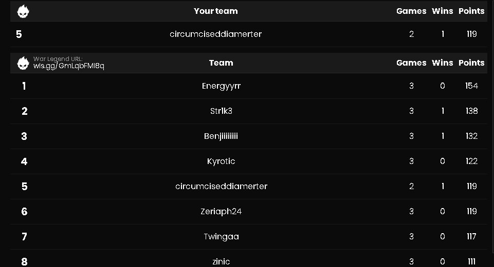 Diameter71's tweet image. 5th in @NZRCustoms 2 games played