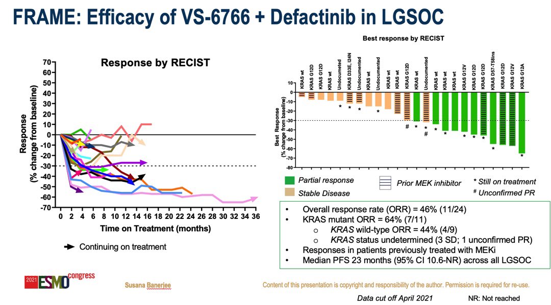 Results in low grade serous ovarian cancer presented @myESMO Phase I FRAME trial @ICR: VS-6766 and defactinib- 64% response rate (KRAS mutated). Delighted to be Global lead of ongoing Phase II RAMP201 trial. Thanks to patients and trial teams @NCRI @royalmarsden @ovacome #ESMO21