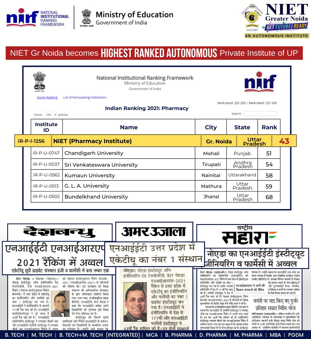 niet_grnoida's tweet photo. Recognitions are like applauds asserting one is working in the right direction. #NIET Greater Noida has been awarded with All India 43rd Rank in Pharmacy and All India 171st Rank in Engineering by the #NIRF2021.
#BestEngineeringCollege #BestPharmacyCollege #BestManagementCollege https://t.co/RGHMjrRjgD