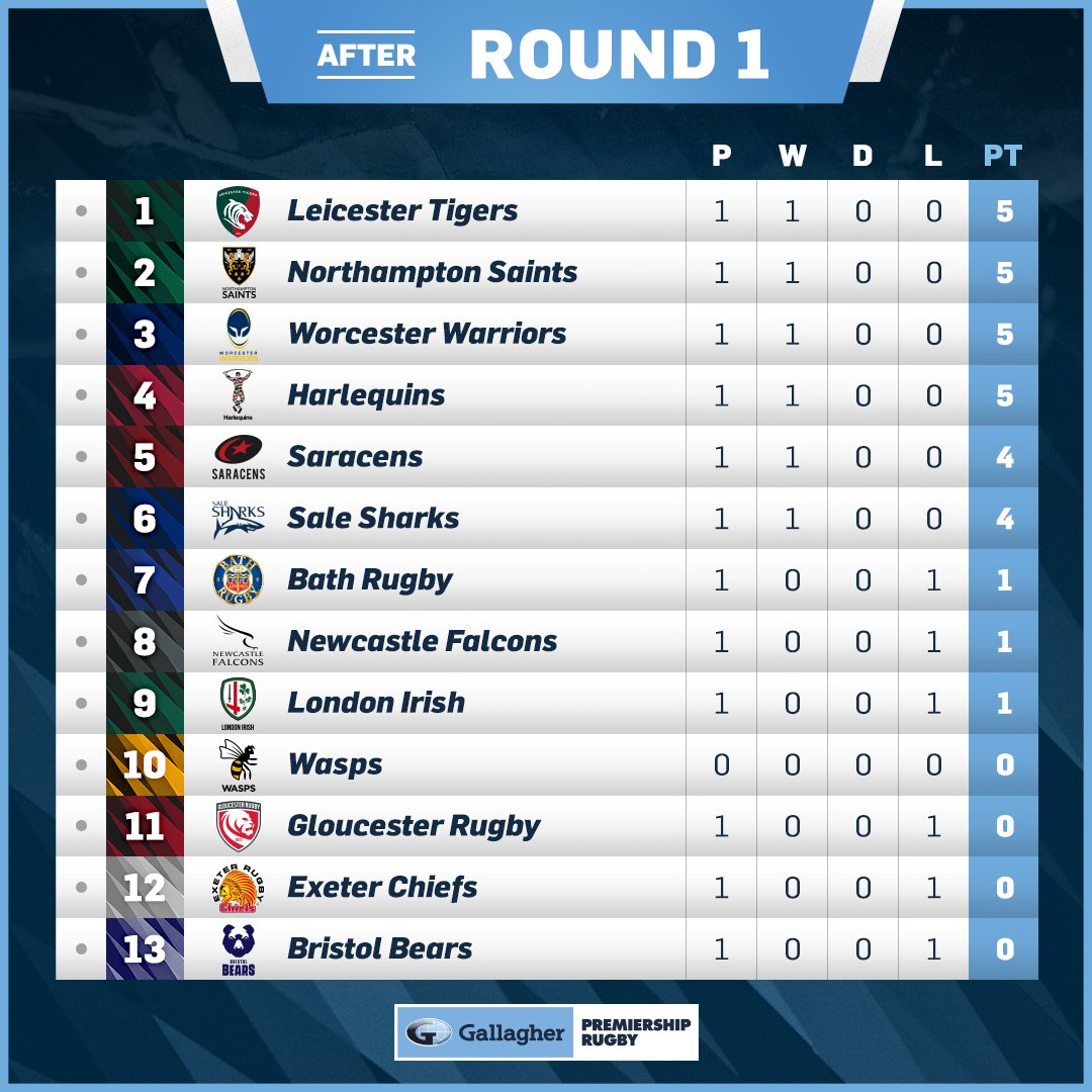 premrugby's tweet photo. 𝐀𝐬 𝐢𝐭 𝐬𝐭𝐚𝐧𝐝𝐬...👀 

 @LeicesterTigers lead the way after Round 1 with three teams collect losing bonus points in the opening weekend 🏉

Check out the full #GallagherPrem table on our website ➡️ https://t.co/xHwK380ar6 https://t.co/1fnDCgGx9l