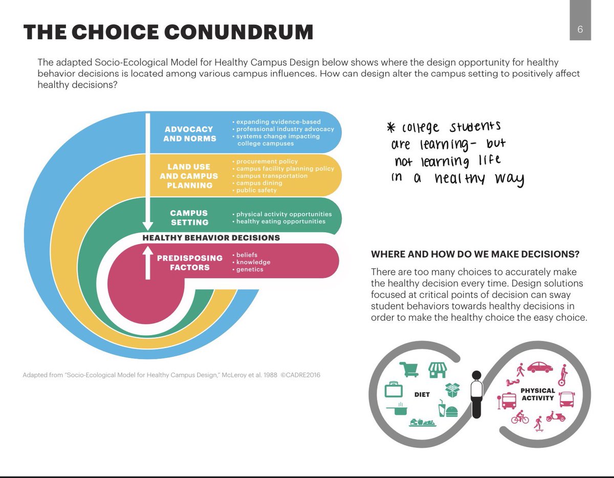 behm_erica's tweet image. How can college campuses better design with their students in mind? Right now students are learning - but in an unhealthy way. This research done by @UpaliNanda team break down the problem. Check out the full research here: cadreresearch.org/pointofdecisio… #healthBYdesign