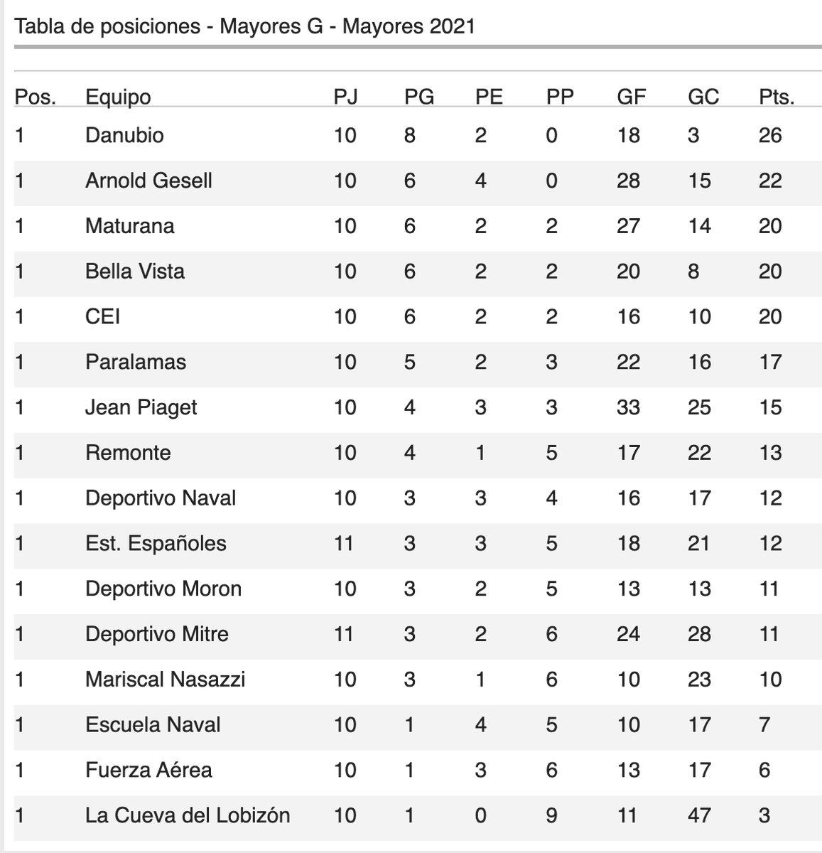 ⚽️ DIVISIONAL G
Resultados y Tabla de Posiciones:

CEI 1-1 Maturana
Bella Vista 0-0 Esc. Naval
Est. Españoles 0-2 Danubio
M. Nasazzi 4-2 Remonte
Jean Piaget 12-1 La Cueva del L.
Dep. Mitre 1-1 Dep. Morón
Dep. Naval 2-2 Paralamas
Fuerza Aérea 2-2 A. Gesell